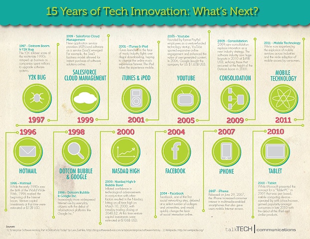 15 Years of Tech Innovations: What's Next