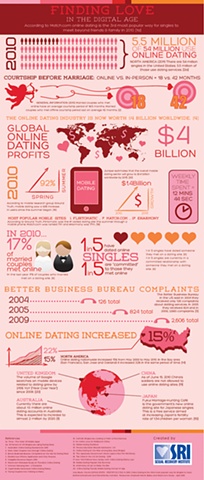 Finding Love in the Digital Age